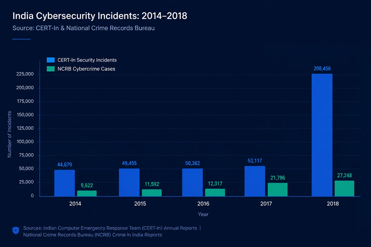 India Cybersecurity Incidents: 2014-2018