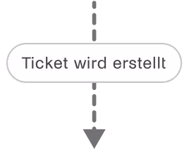 Grafik mit Pfeil und Label mit der Aufschrift "Ticket wird erstellt"