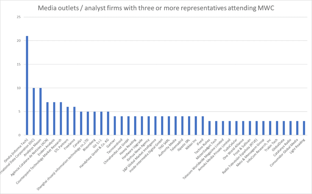 Chart showing media outlets and analyst firms attending MWC