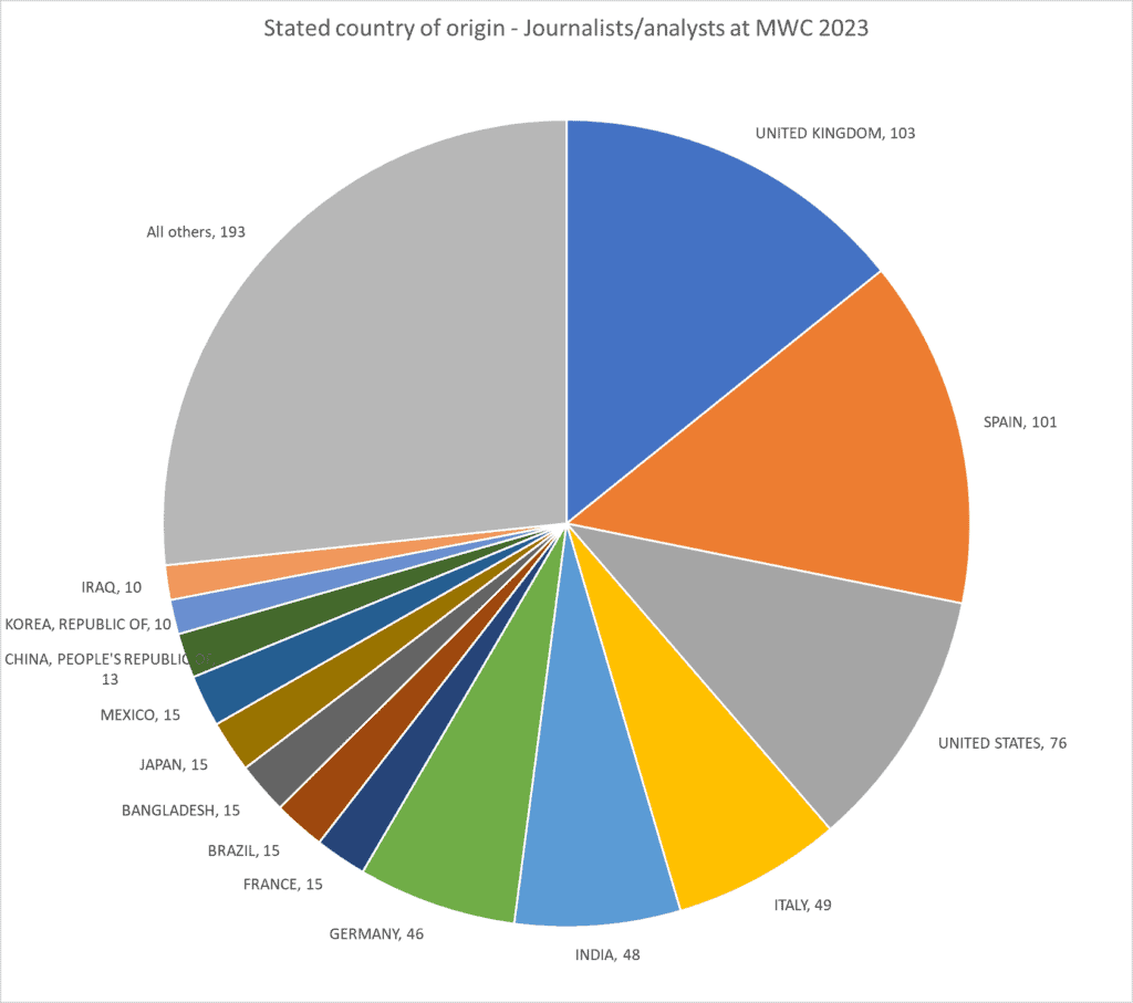 Chart showing country of residence for journalist and analysts attending MWC 2023