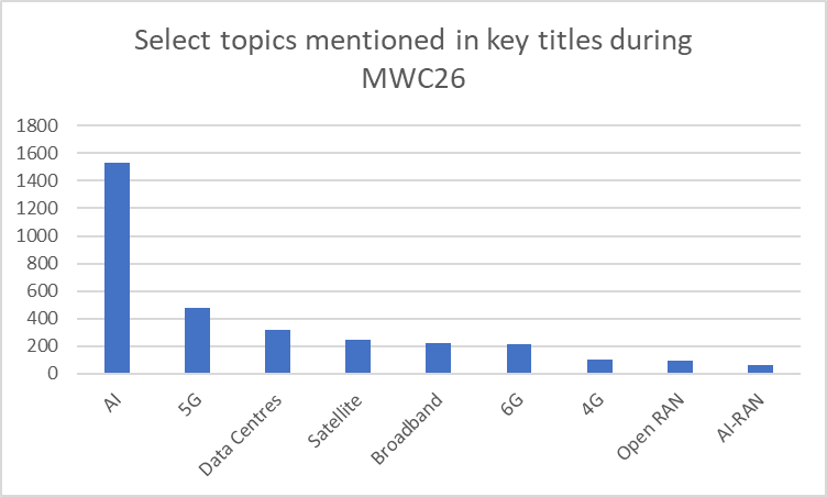 select topics mentioned at MWC 2026