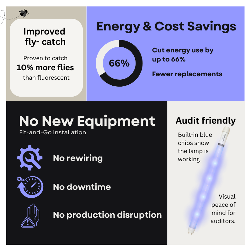 Why food manufacturers should consider retrofit LED for insect light traps