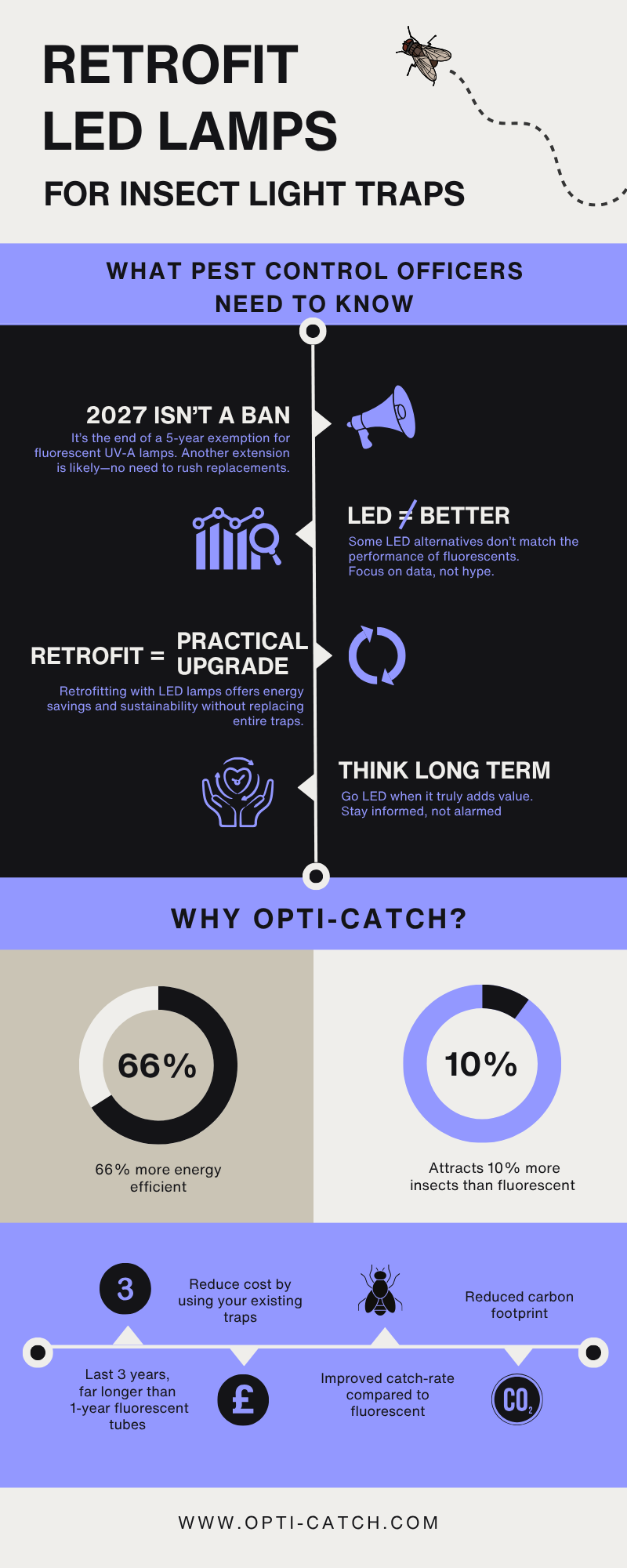 What Pest Control Officers Need to Know About Retrofit LED for Insect Light Traps_Infographic