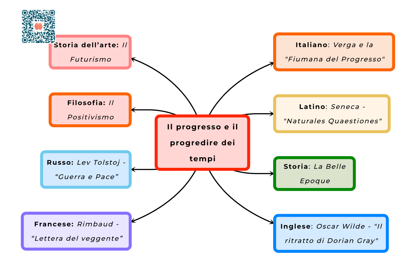 mappa concettuale