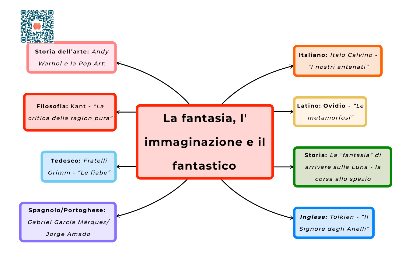 mappa concettuale