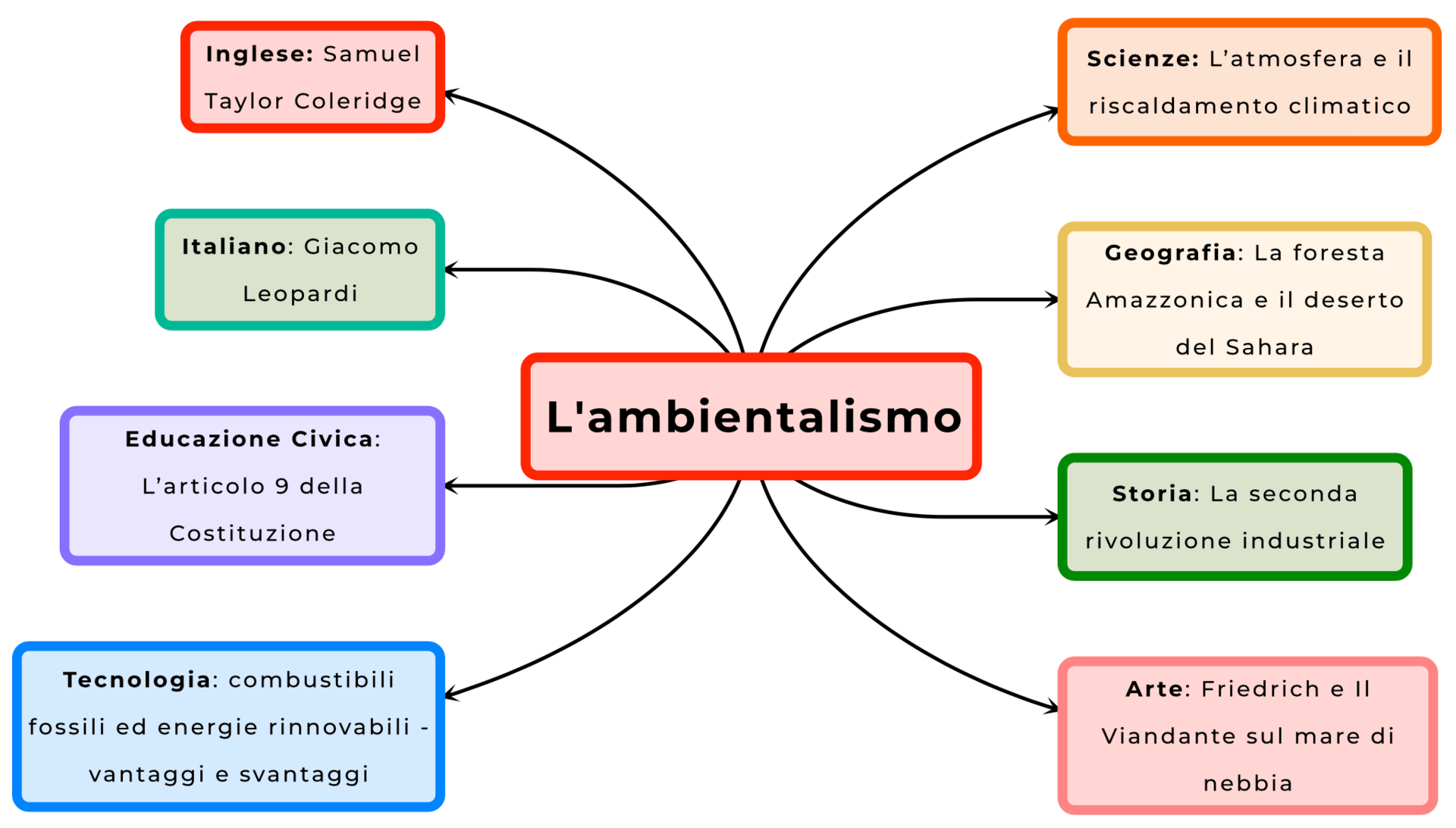 mappa-concettuale-tesina-ambiente