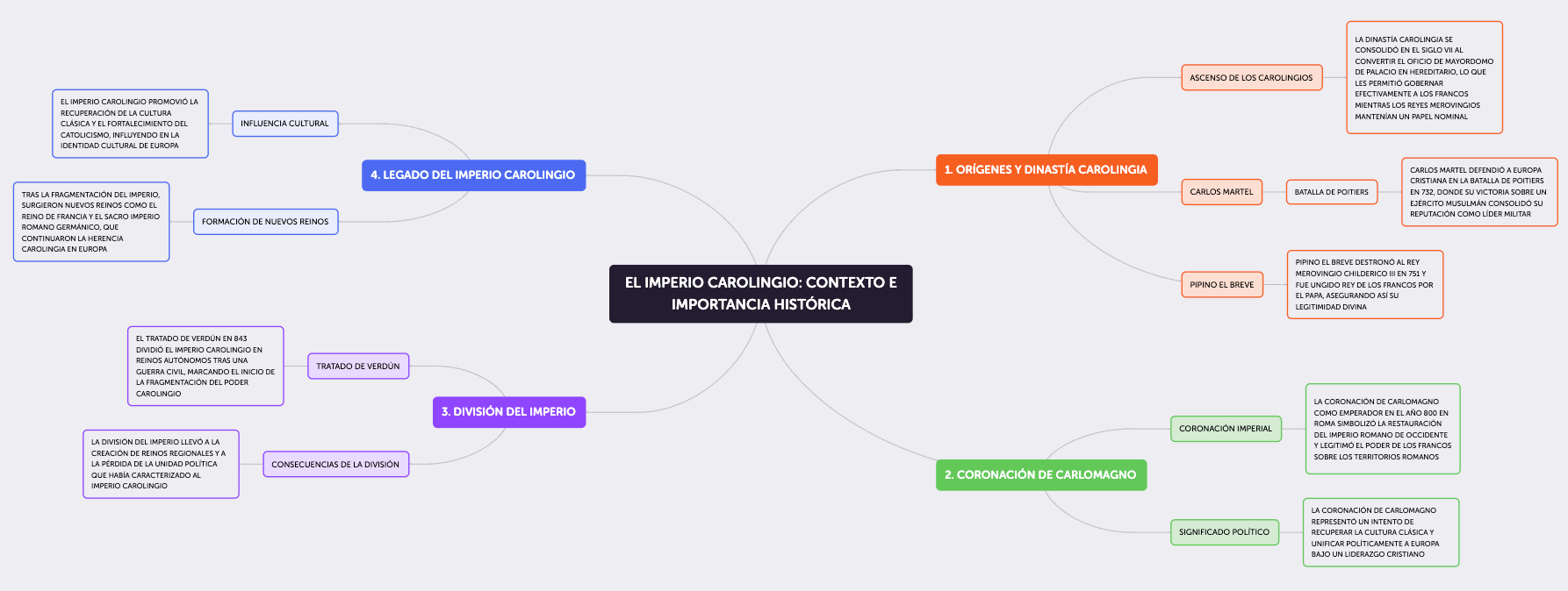 mapa conceptual visual sobre el imperio carolingio generada por algor
