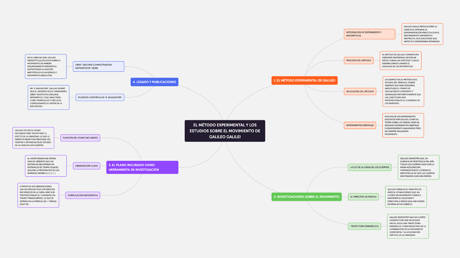 Mapas conceptuales completamente editables
