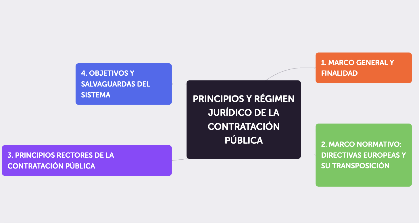 Mapa conceptual generado a partir de un temario.