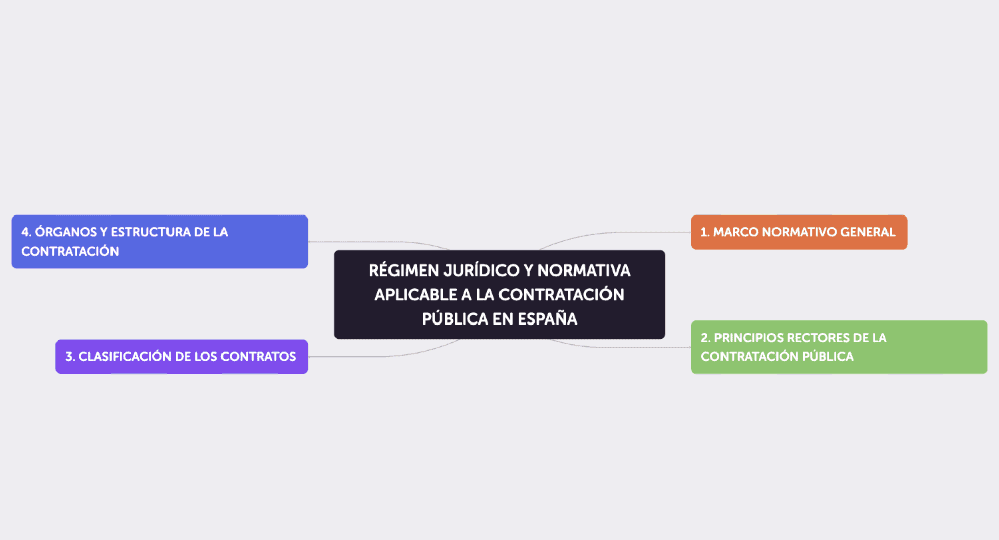 Ejemplo de mapa conceptual creado a partir de un temario para organizar el régimen jurídico y la normativa de la contratación pública en España.