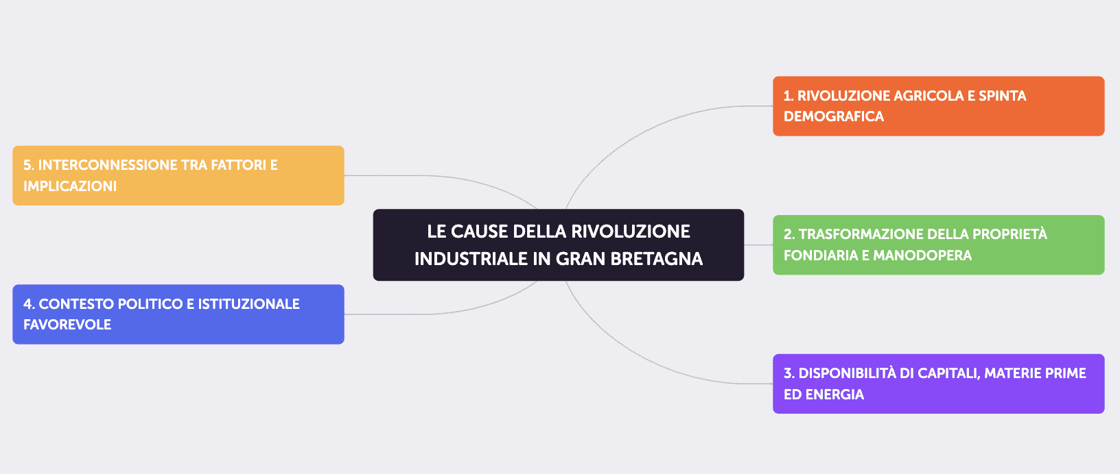 Esempio di mappa concettuale per studiare realizzata con Algor.