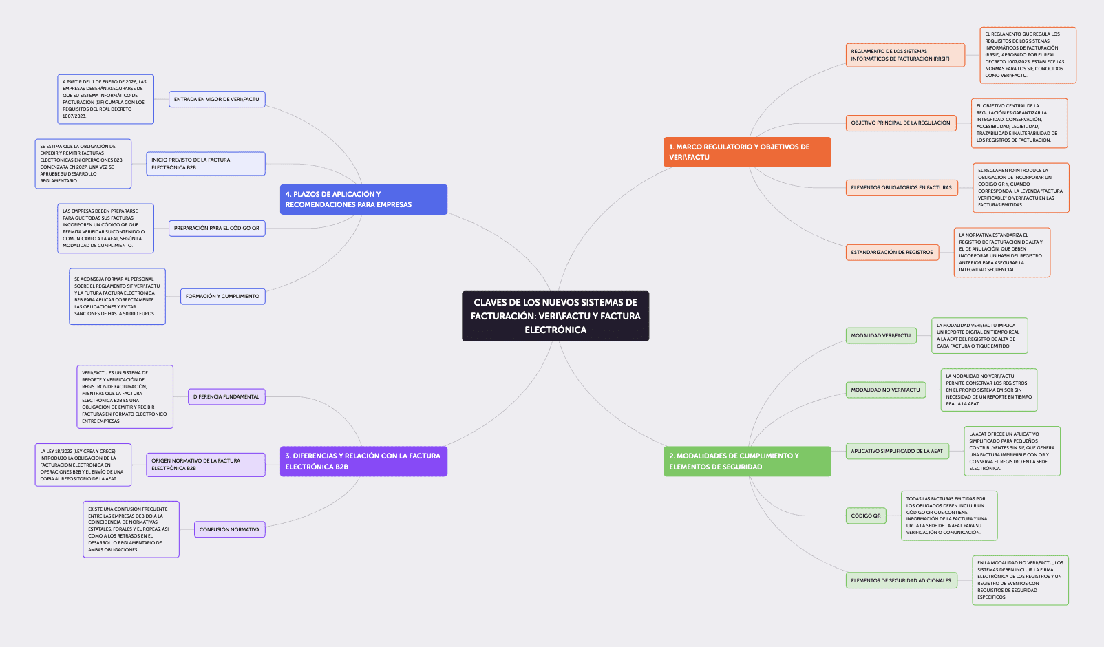 Mapa conceptual generado a partir de un temario.