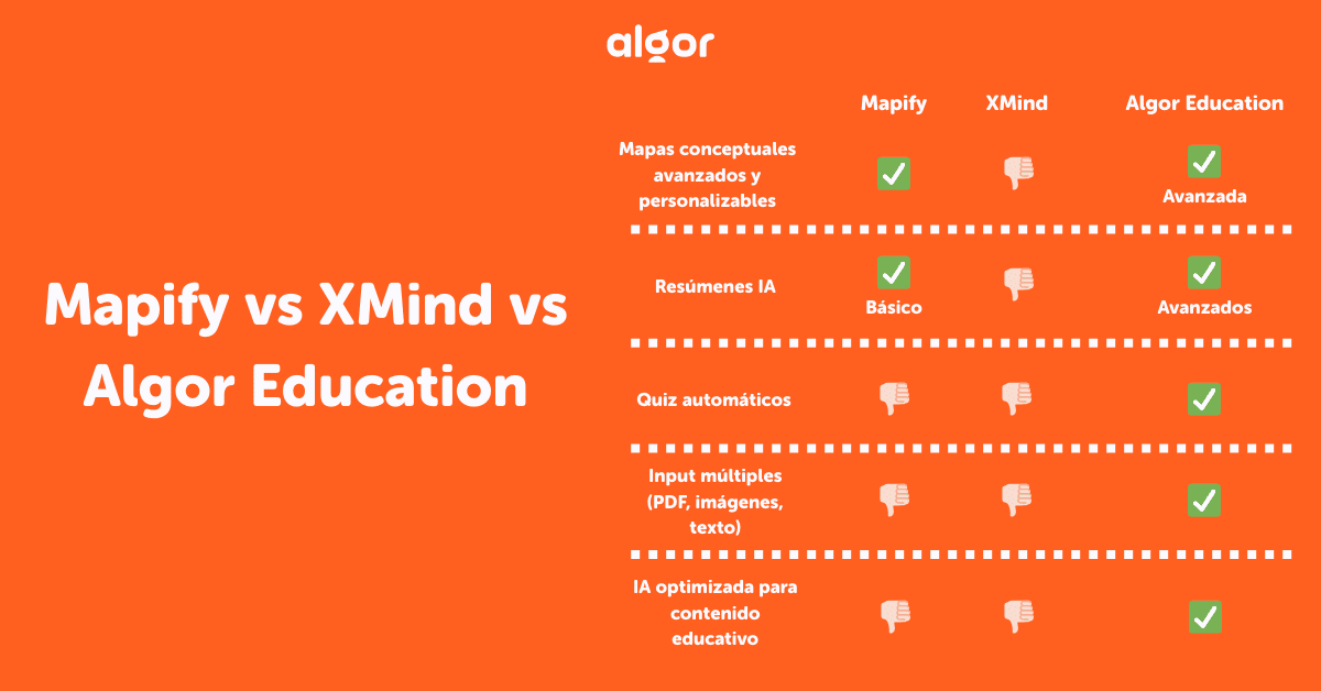 Comparativa entre Mapify, XMind y Algor Education: la única plataforma que combina mapas conceptuales avanzados, IA educativa, quizzes automáticos e input múltiples para un estudio realmente eficaz.