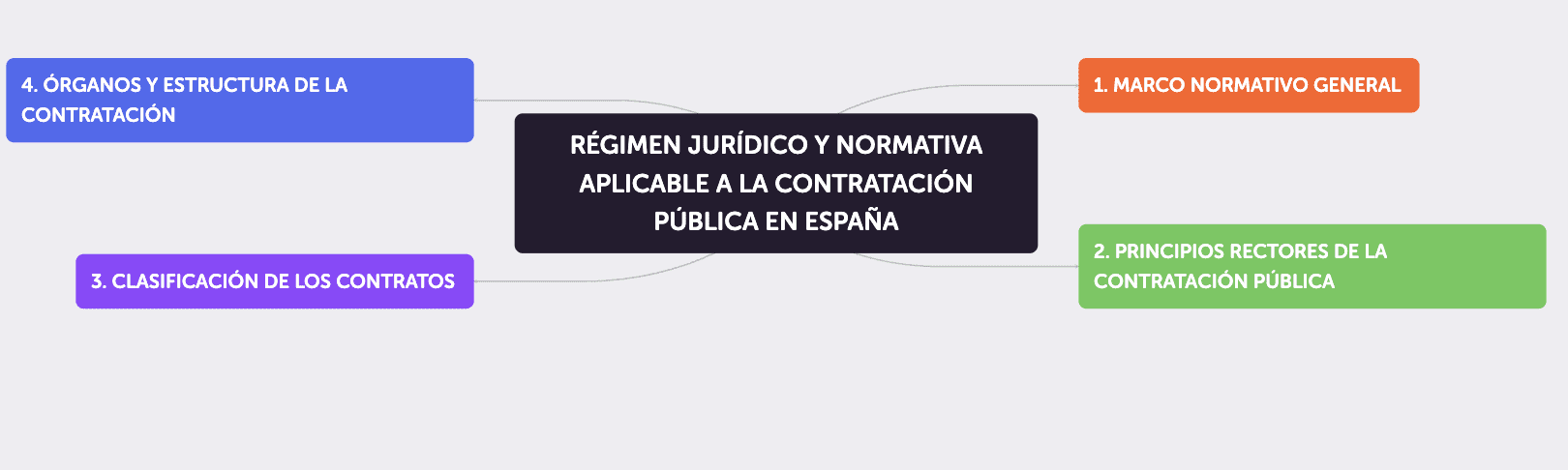 Mapa conceptual generado a partir de un temario.