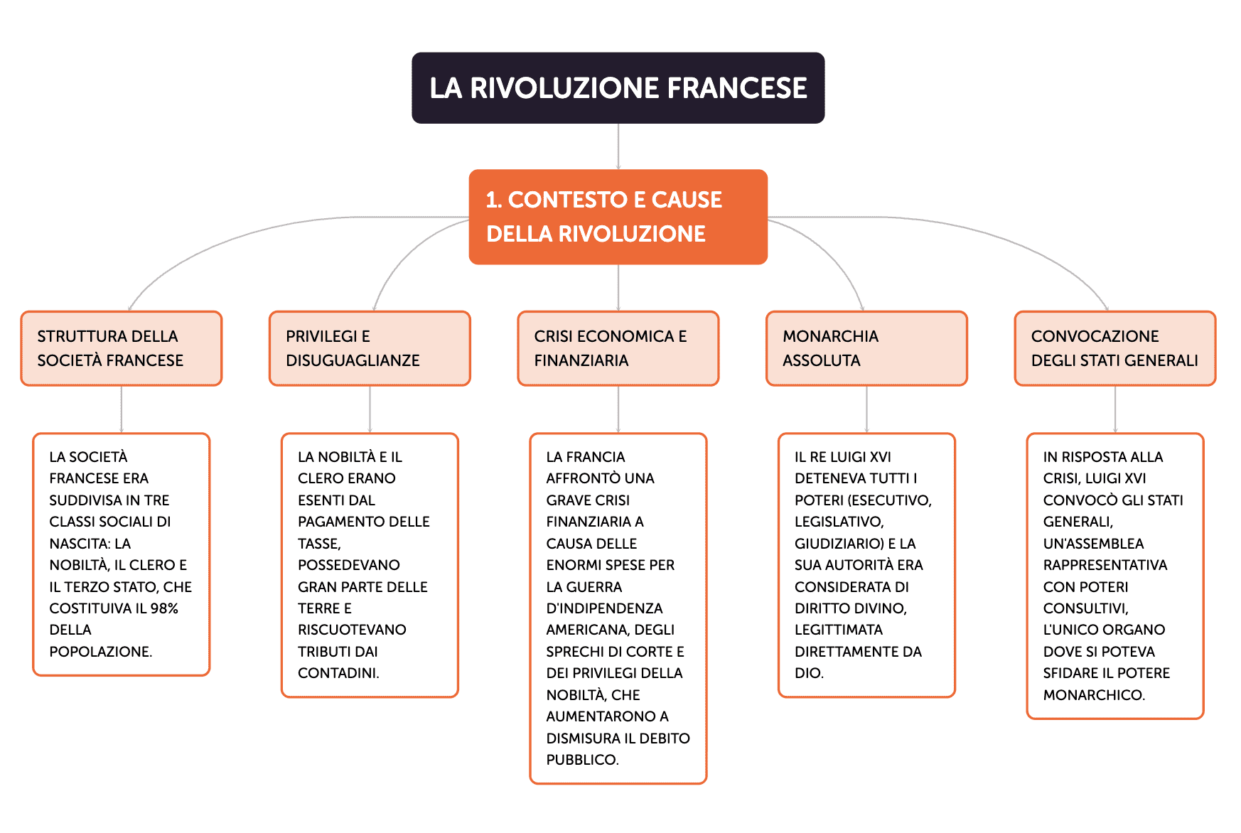 Esempio di mappa concettuale che puoi creare con Algor