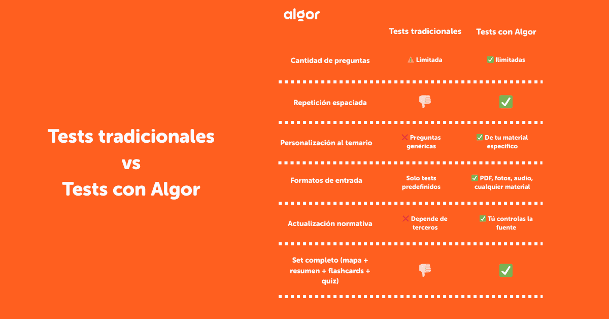 Comparativa entre tests tradicionales y tests generados con IA en Algor: más personalización, actualización y preguntas ilimitadas.