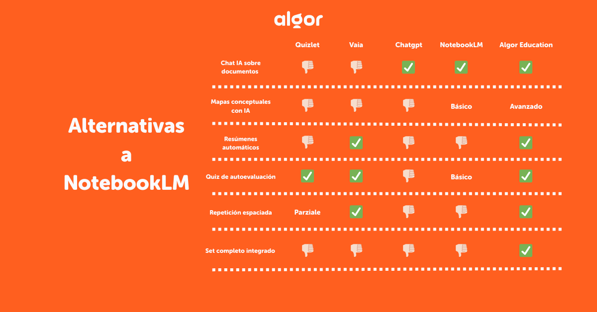 Comparativa de funciones entre NotebookLM y sus principales alternativas: diferencias en mapas conceptuales con IA, resúmenes automáticos, chat sobre documentos, repetición espaciada y herramientas integradas para el estudio.