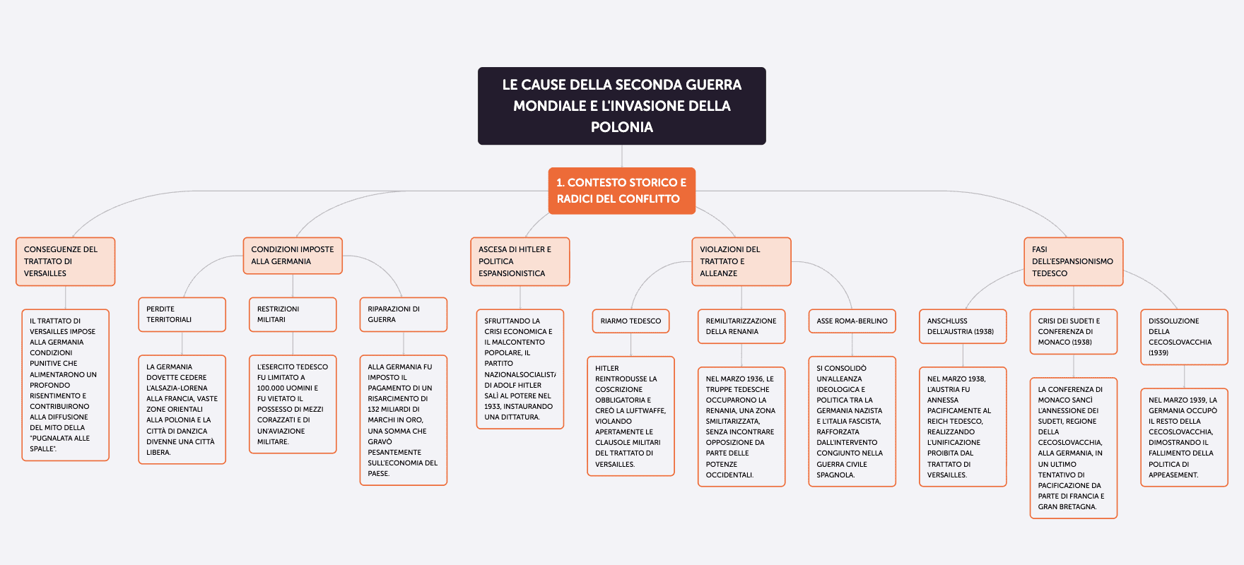 Esempio di mappa concettuale che puoi creare con Algor.