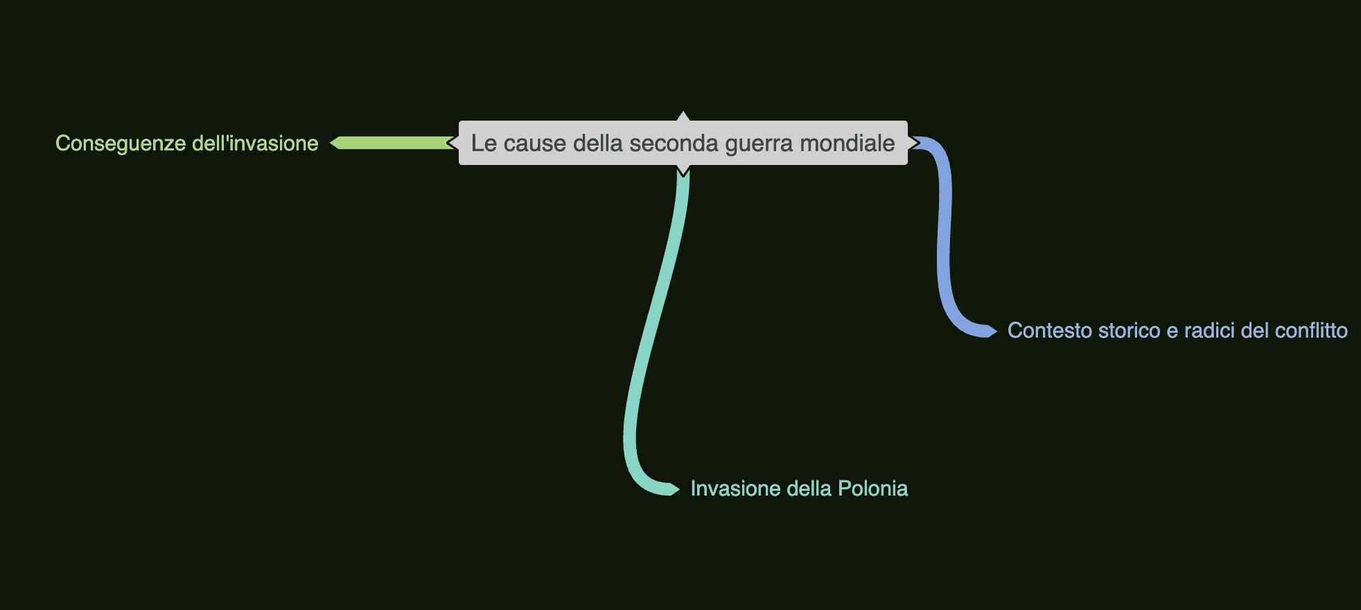 Esempio di mappa concettuale creata manualmente con Coggle.