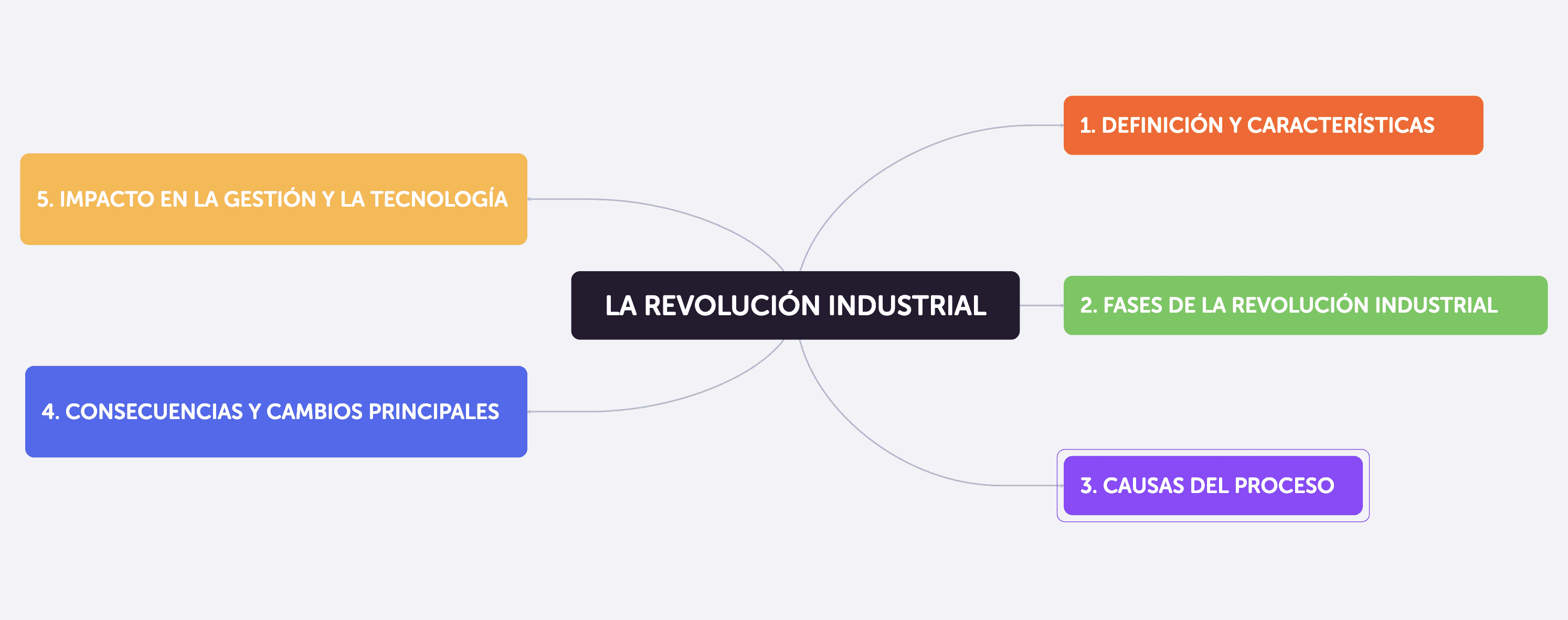 Ejemplo de mapa conceptual generado automáticamente con Algor a partir de un material de estudio.