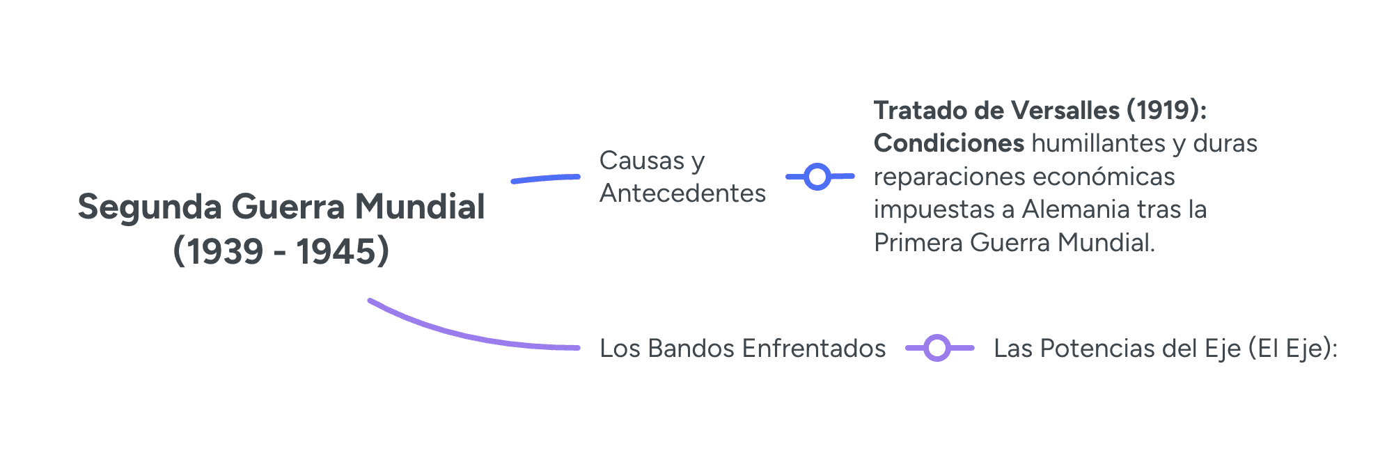 Mapa conceptual creado manualmente con MindMeister a partir del material de estudio.