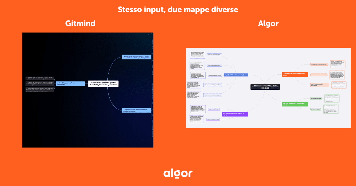Stesso input, due risultati: GitMind richiede struttura manuale, Algor genera automaticamente una mappa completa e organizzata.