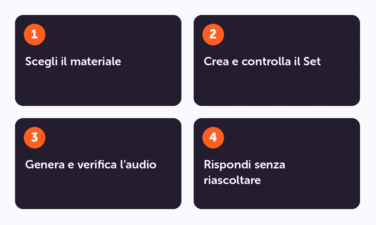 Percorso di studio: Scegli il materiale → Crea e controlla il Set → Genera e verifica l’audio → Rispondi senza riascoltare.