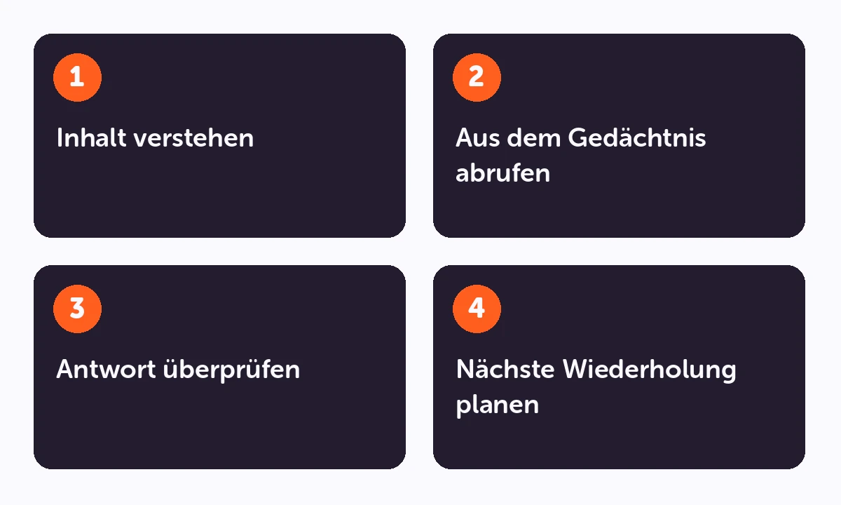 Lernablauf: Inhalt verstehen → Aus dem Gedächtnis abrufen → Antwort überprüfen → Nächste Wiederholung planen.