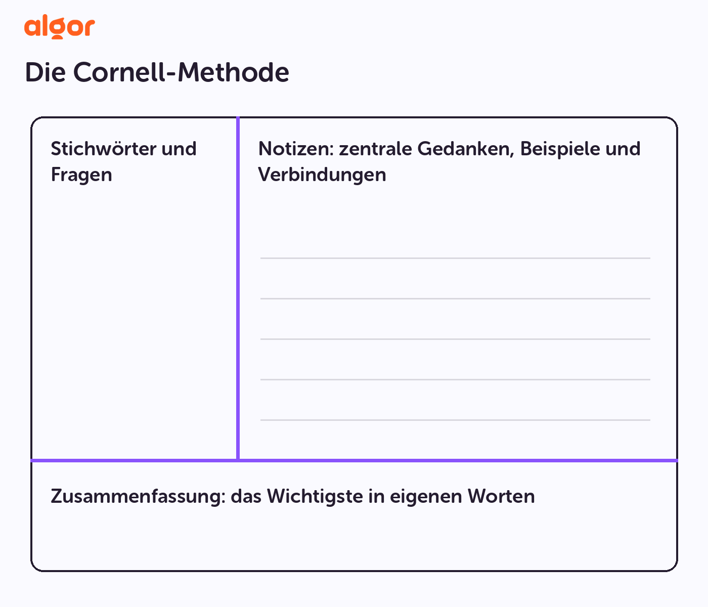 Cornell-Vorlage: Notizen rechts, Stichwörter und Fragen links, Zusammenfassung unten.