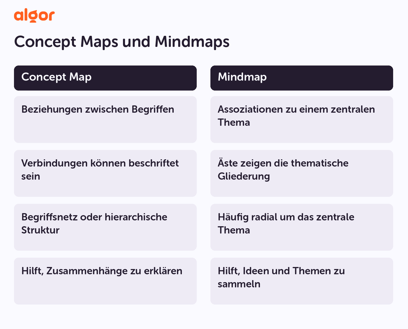 Vergleich von Concept Map und Mindmap: Struktur, Elemente, Bilder und Beziehungen.