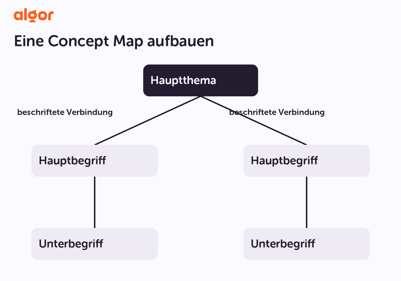 Aufbau einer Concept Map mit Hauptthema, beschrifteten Verbindungen, Hauptbegriffen und Unterbegriffen.