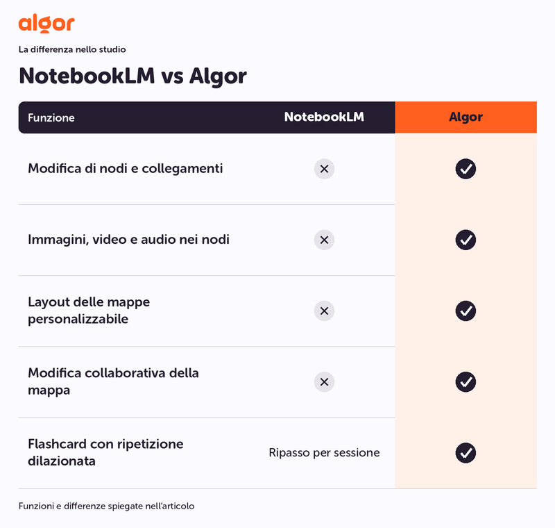Confronto delle funzioni di studio: NotebookLM vs Algor. Modifica di nodi e collegamenti, Immagini, video e audio nei nodi.