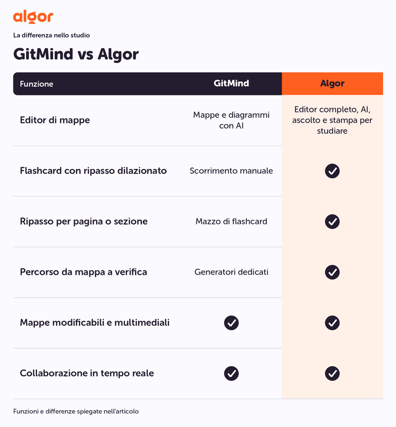 GitMind vs Algor. Editor di mappe: Editor completo, AI, ascolto e stampa per studiare.