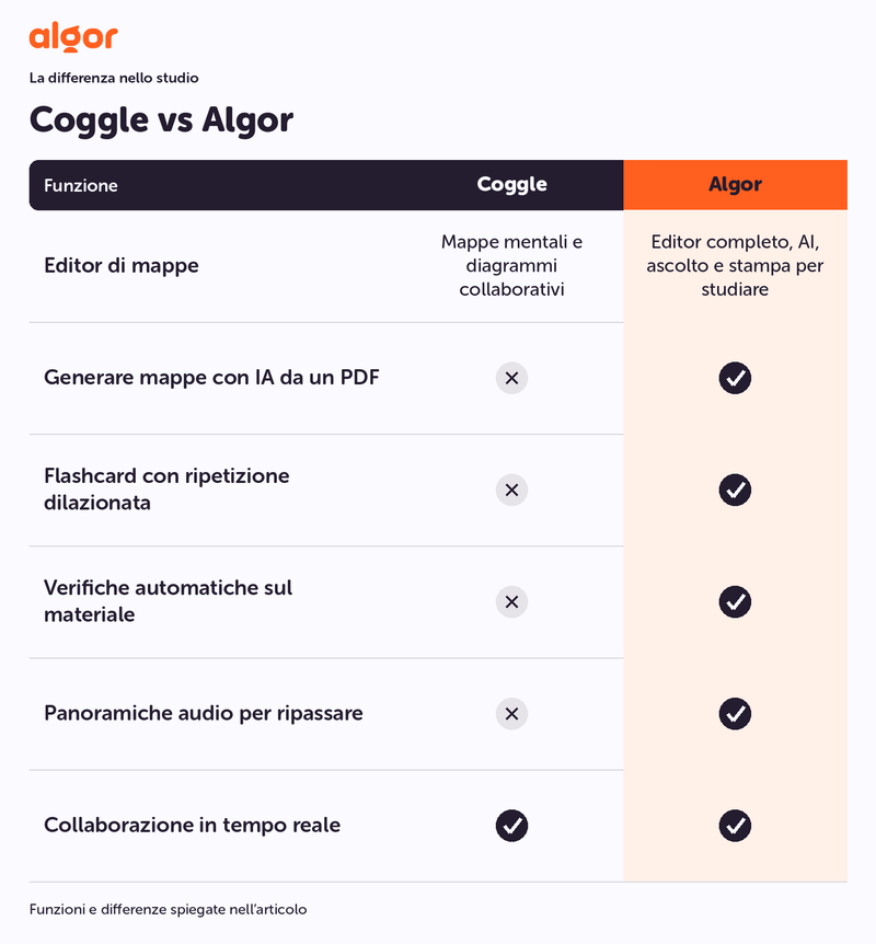 Coggle vs Algor. Editor di mappe: Editor completo, AI, ascolto e stampa per studiare.