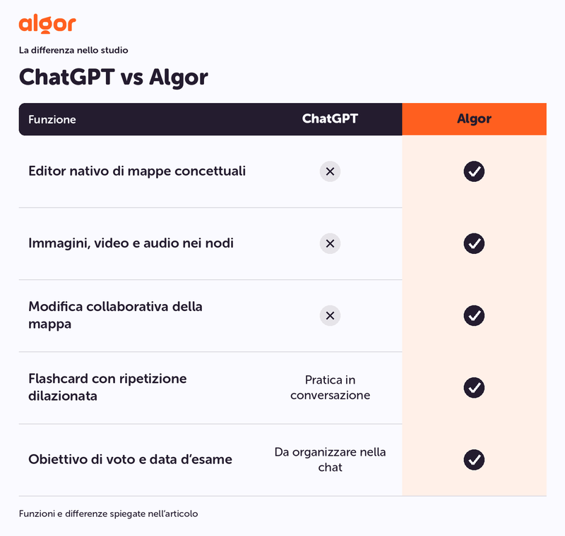 Confronto delle funzioni di studio: ChatGPT vs Algor. Editor nativo di mappe concettuali, Immagini, video e audio nei nodi.