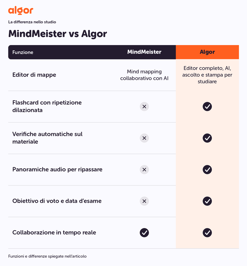 MindMeister vs Algor. Editor di mappe: Editor completo, AI, ascolto e stampa per studiare.