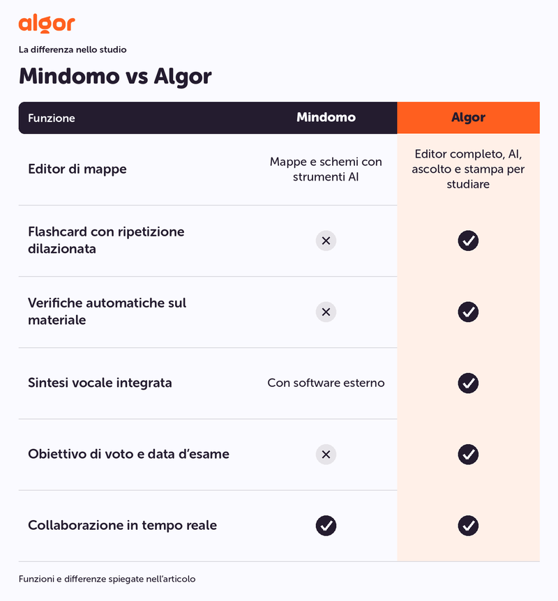 Mindomo vs Algor. Editor di mappe: Editor completo, AI, ascolto e stampa per studiare.