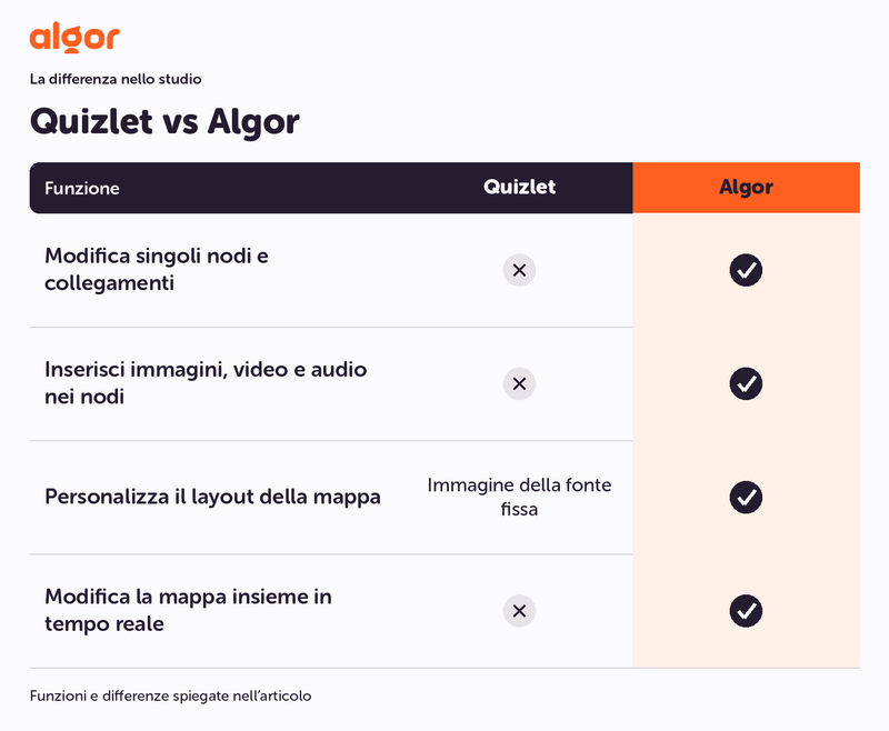 Quizlet vs Algor: funzioni native per lo studio visivo; i limiti dipendono dal piano.