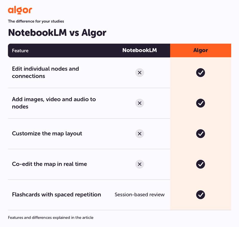 Study-feature comparison: NotebookLM vs Algor. Edit individual nodes and connections, Add images, video and audio to nodes.