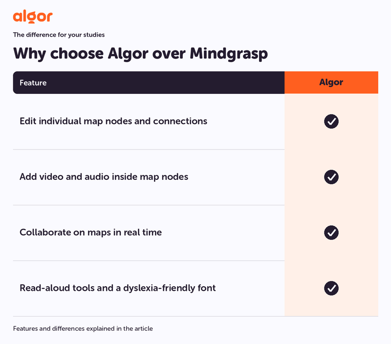 Why choose Algor over Mindgrasp: Edit individual map nodes and connections, Add video and audio inside map nodes.