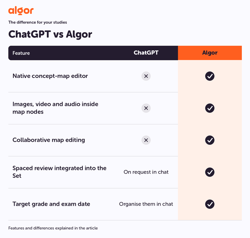 ChatGPT and Algor study comparison: map editor, multimedia nodes, collaboration, spaced flashcards and exam goals