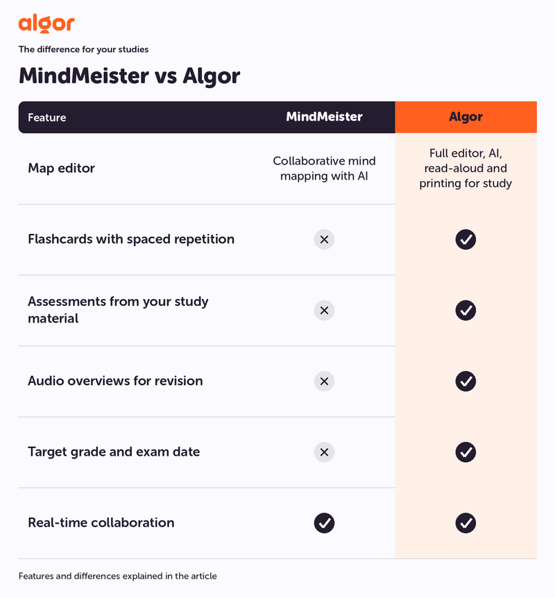 MindMeister and Algor comparison including map editing, spaced flashcards, assessments, audio, exam goals and collaboration