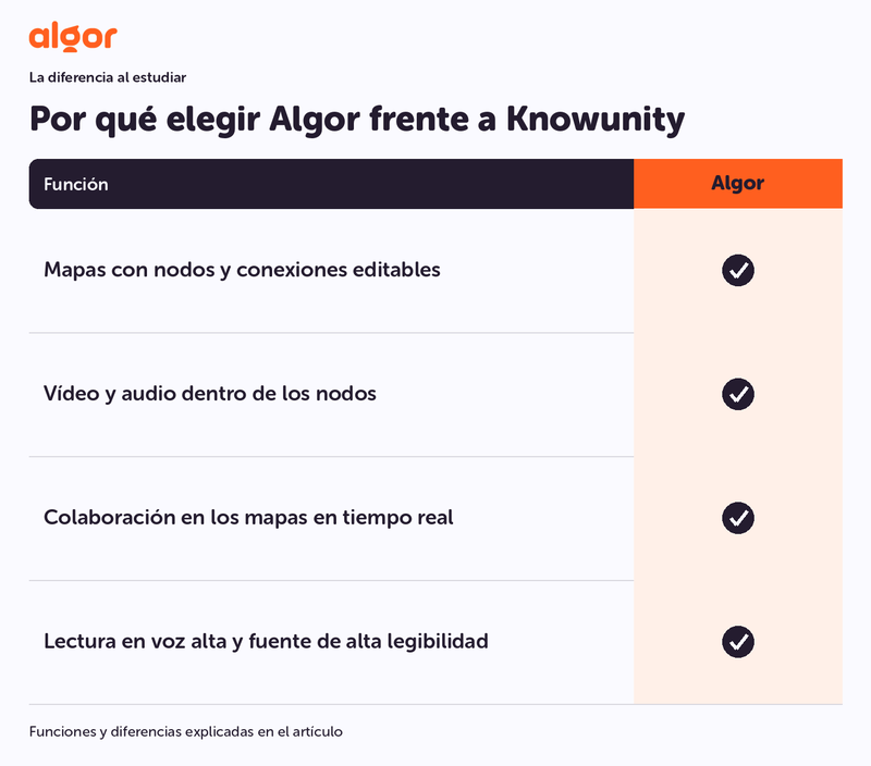 Por qué elegir Algor frente a Knowunity: Mapas con nodos y conexiones editables, Vídeo y audio dentro de los nodos.