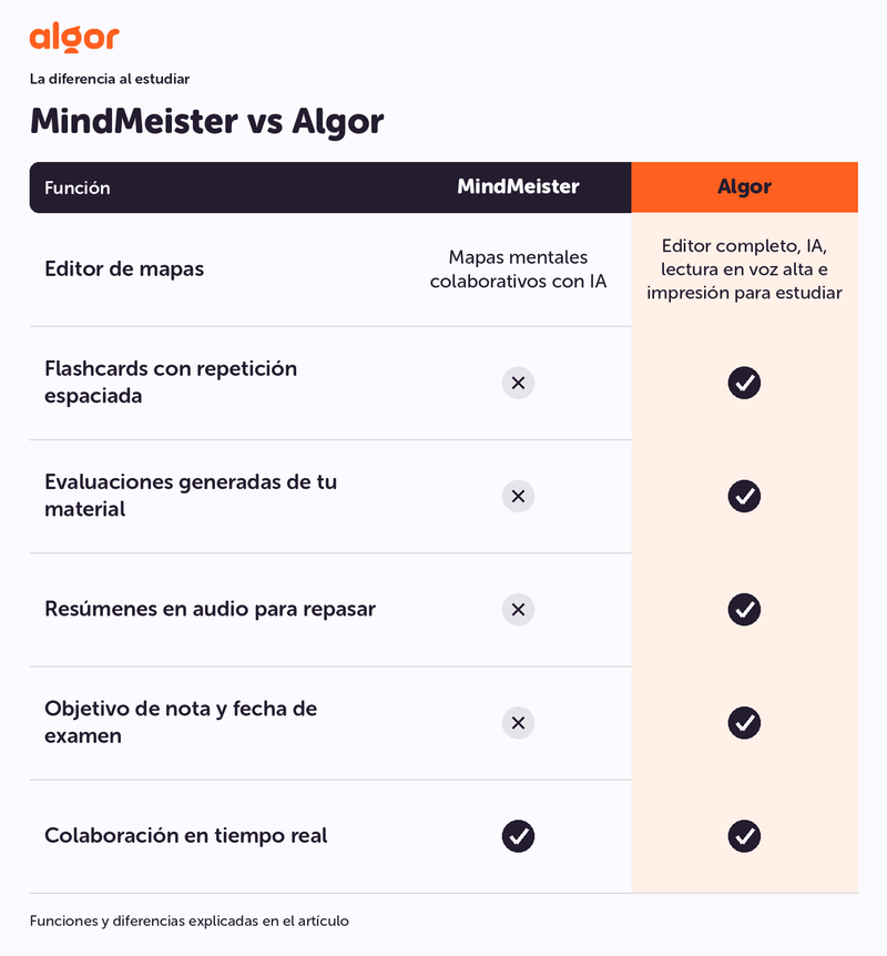 MindMeister vs Algor. Editor de mapas: Editor completo, IA, lectura en voz alta e impresión para estudiar.