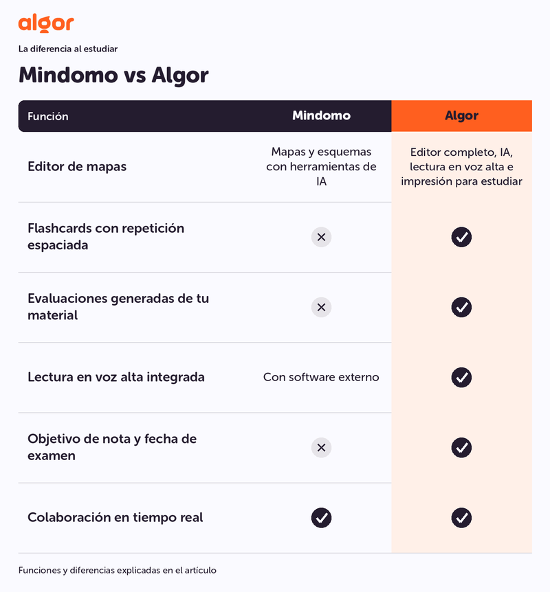 Mindomo vs Algor. Editor de mapas: Editor completo, IA, lectura en voz alta e impresión para estudiar.