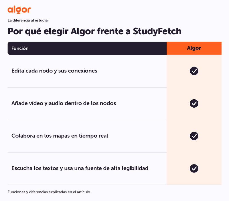 Por qué elegir Algor frente a StudyFetch: herramientas para estudiar.