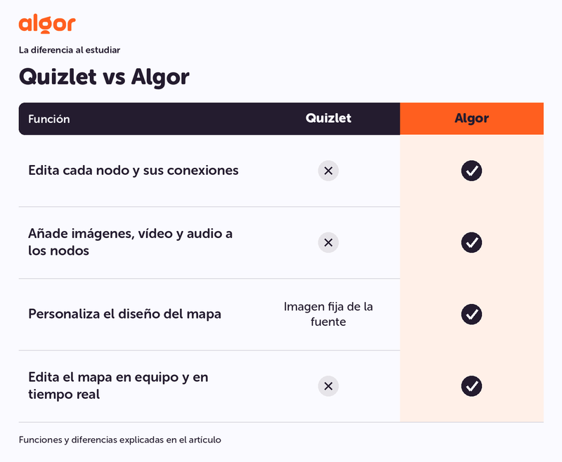 Quizlet vs Algor: funciones nativas de estudio visual; los límites dependen del plan.