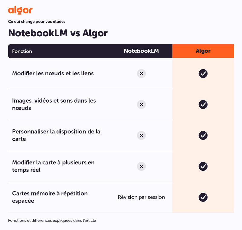 Comparaison des fonctions pour étudier : NotebookLM vs Algor. Modifier les nœuds et les liens, Images, vidéos et sons dans les nœuds.