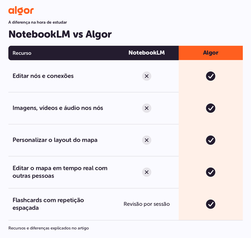 Comparação dos recursos de estudo: NotebookLM vs Algor. Editar nós e conexões, Imagens, vídeos e áudio nos nós.