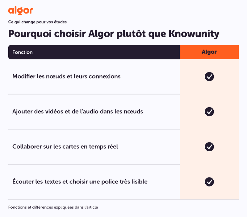 Les atouts d’Algor pour étudier : cartes modifiables, médias, collaboration et lecture.